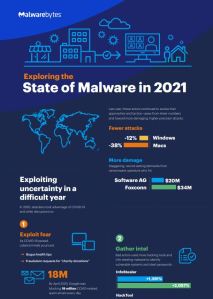 Exploring the State of Malware in 2021