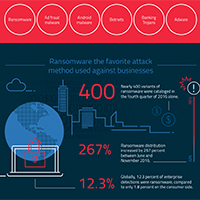 State of Malware 2017