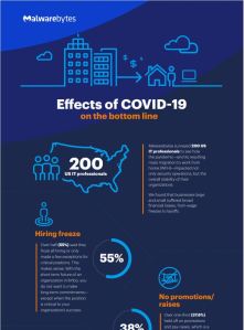 Effects of COVID-19 on the bottom line