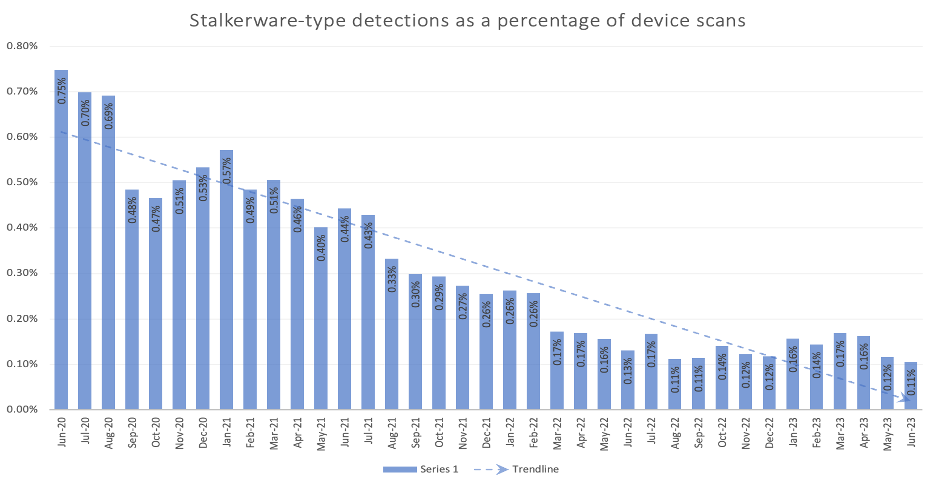 Stalkerware-type activity across three years' of Malwarebytes data