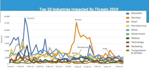 Top Industry Threats