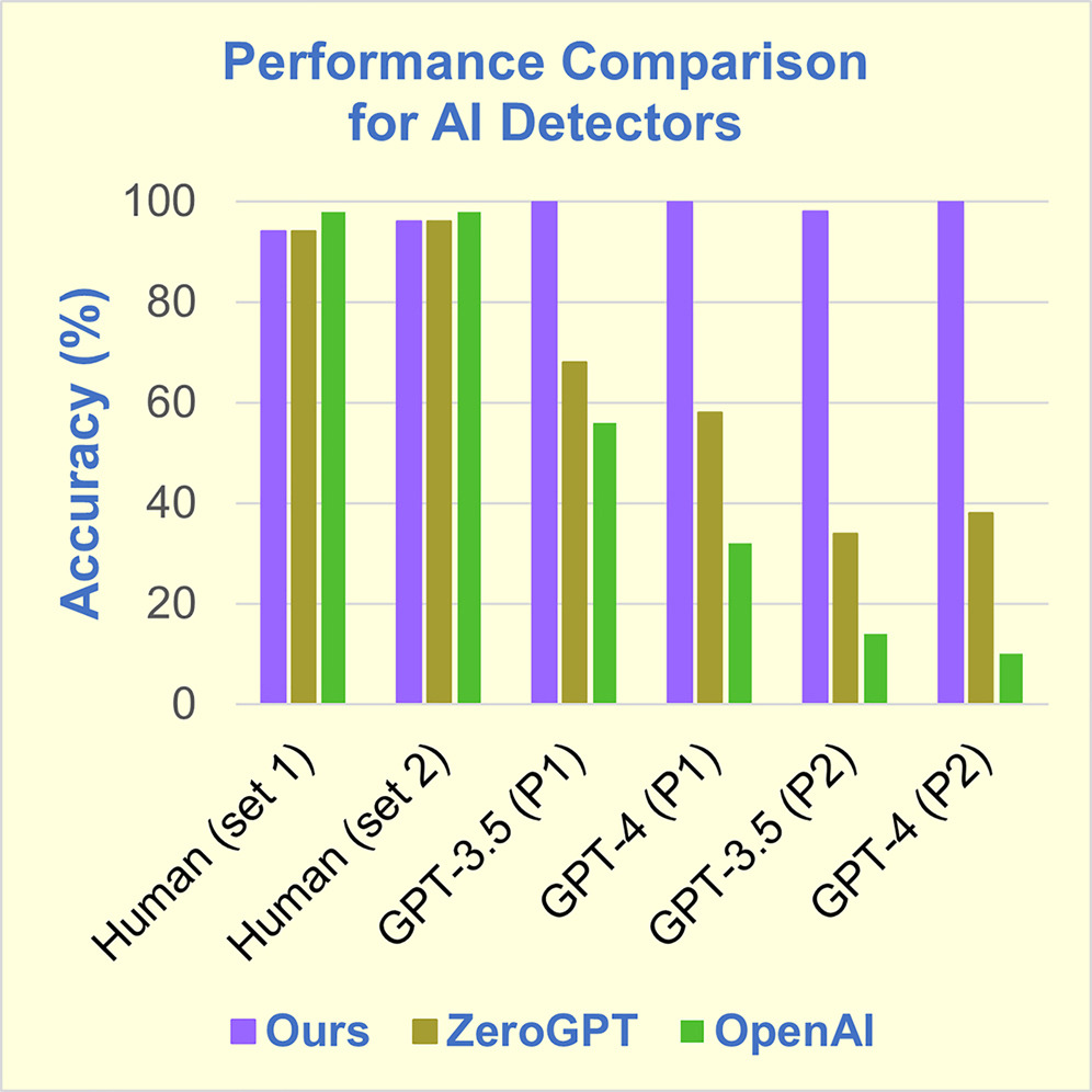 chart showing ChatGPT detectors efficiency