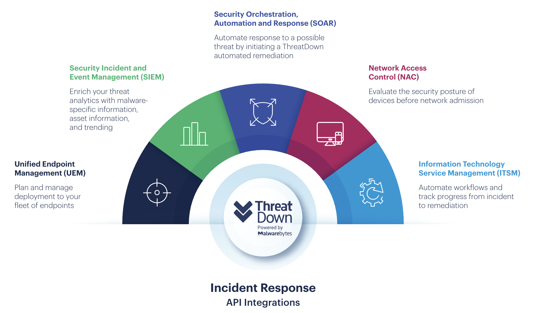 ThreatDown IR Integrations