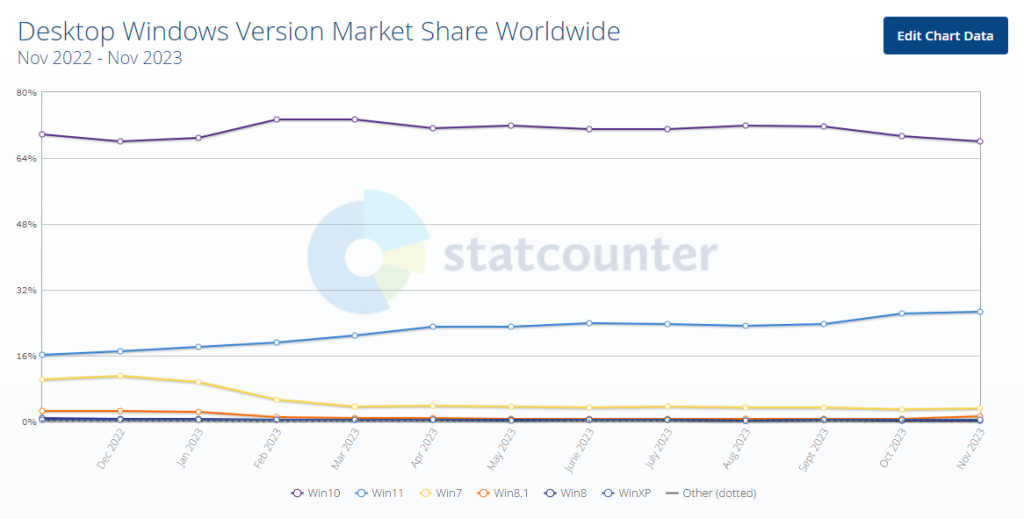 Market share of desktop Windows versions worldwide