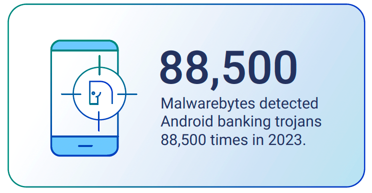 A graphic showing that Malwarebytes detected Android banking trojans 88,500 times in 2023