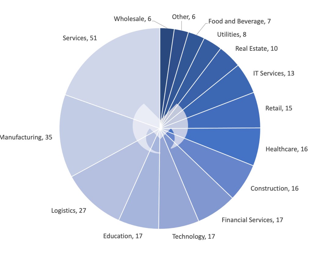 Known ransomware attacks by industry sector, January 2024