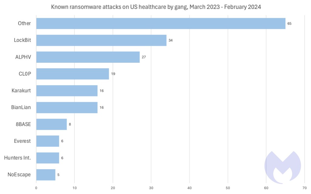 Known ransomware attacks on US healthcare by gang, March 2023 - February 2024