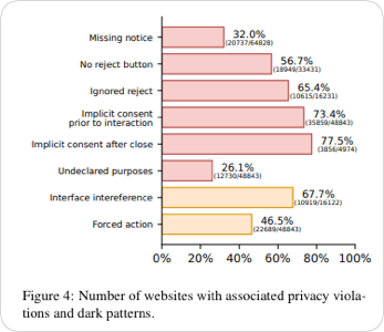 graph showing percentages of cookie privacy violations
