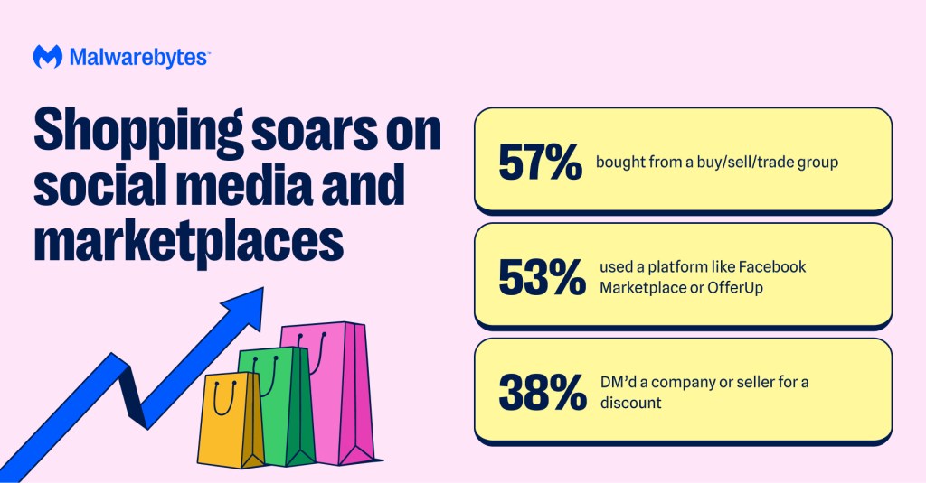 Holiday scams 2025: These common shopping habits make you the easiest target 3 57% have bought from a buy/sell/trade group.
53% have used a platform like Facebook Marketplace or OfferUp.
38% have DM’d a company or seller for a discount.
