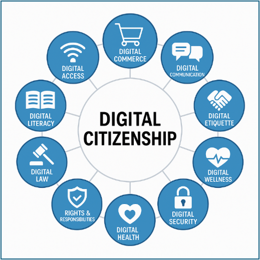 Schemat komponentów obywatelstwa cyfrowego