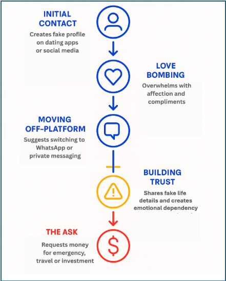 Схема романтического мошенничества - инфографика