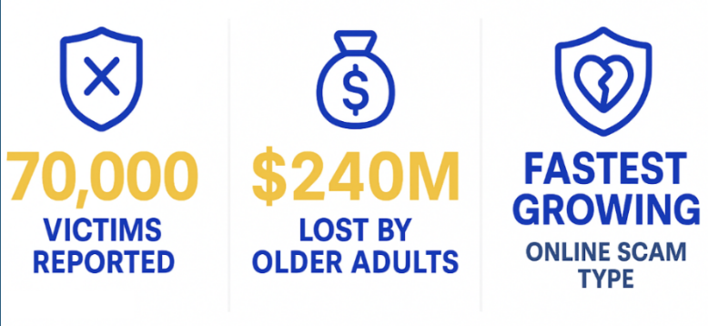 Статистика мошенничества в романтике