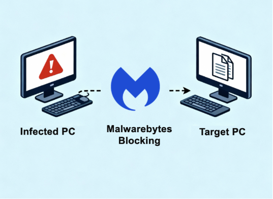 Malwarebytes blocking malware between the infected PC and the target PC