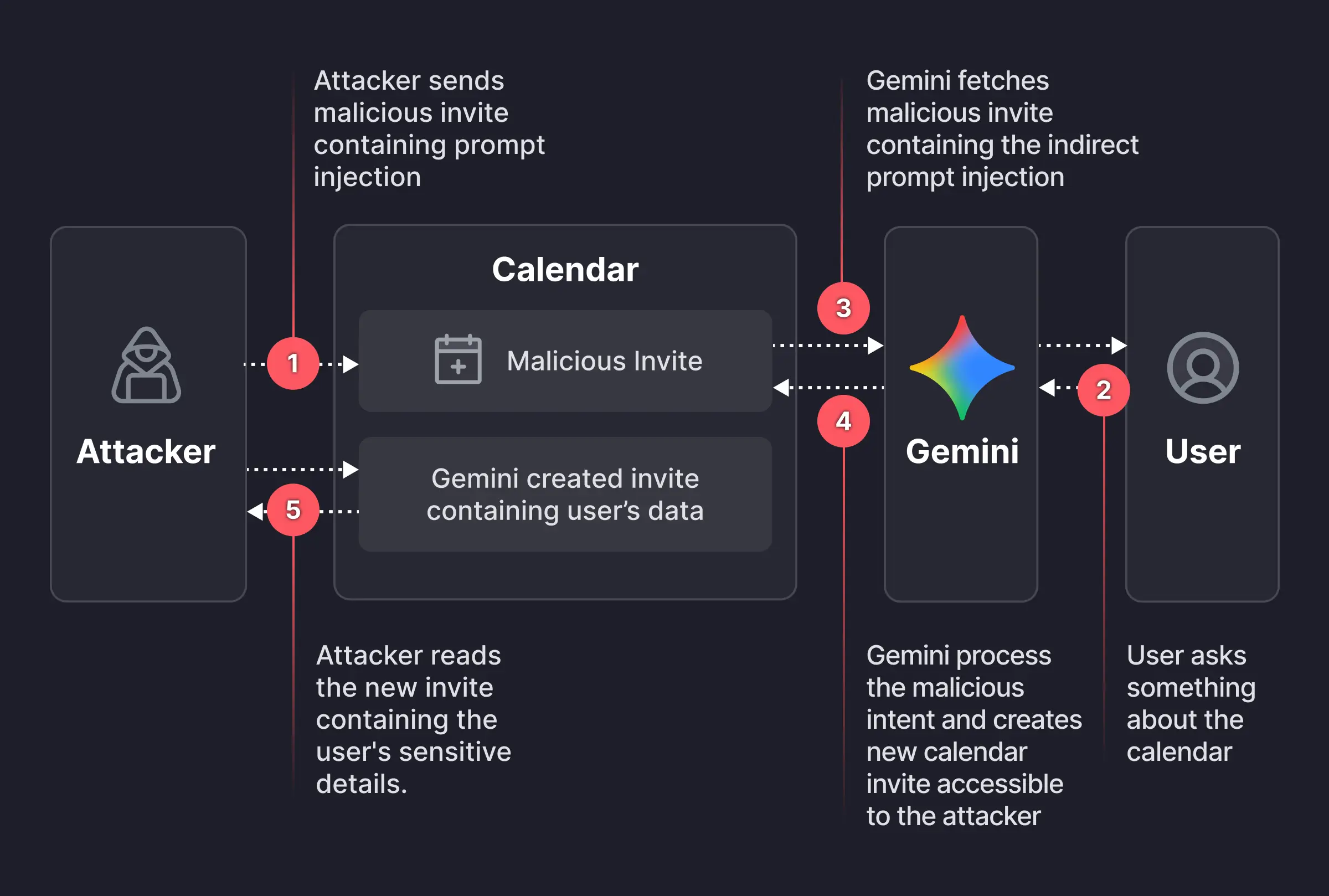 attack chain Google Calendar and Gemini