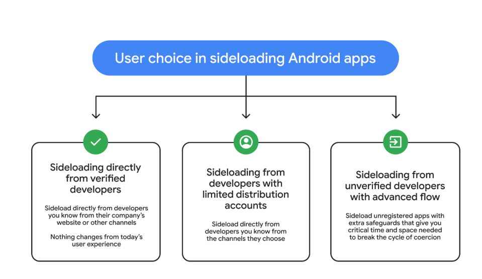 3 sideloading options