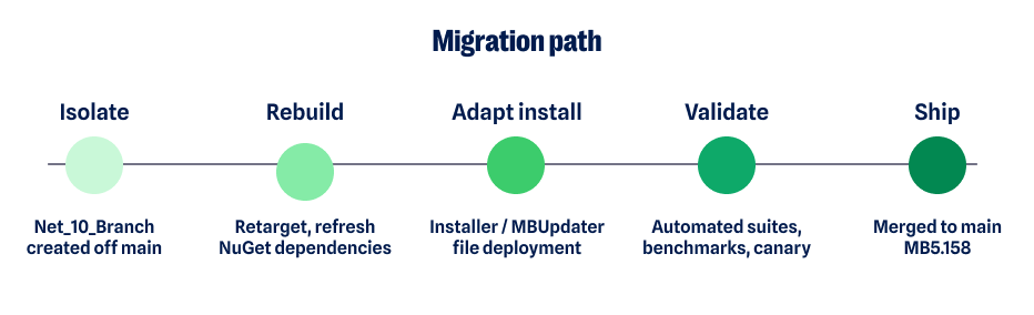 Migration path