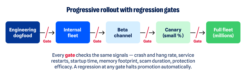 Progressive rollout flow
