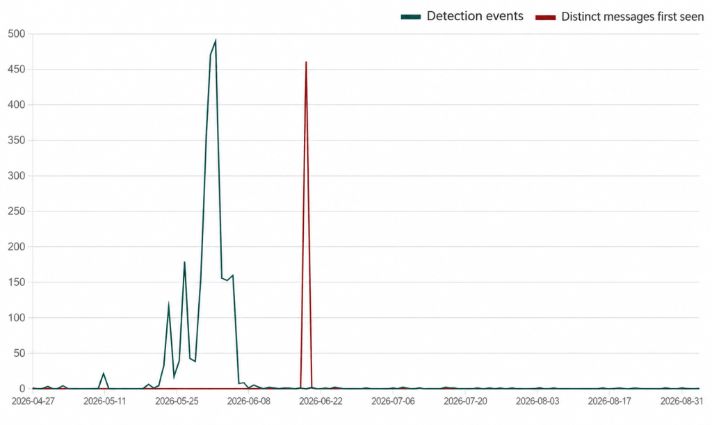 Detection events for the T-Mobile rewards phishing campaign (Source : Malwarebytes).