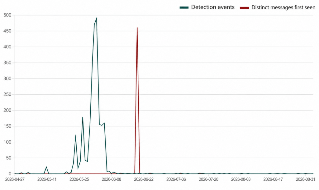 Graph showing detection events for T-Mobile scam texts