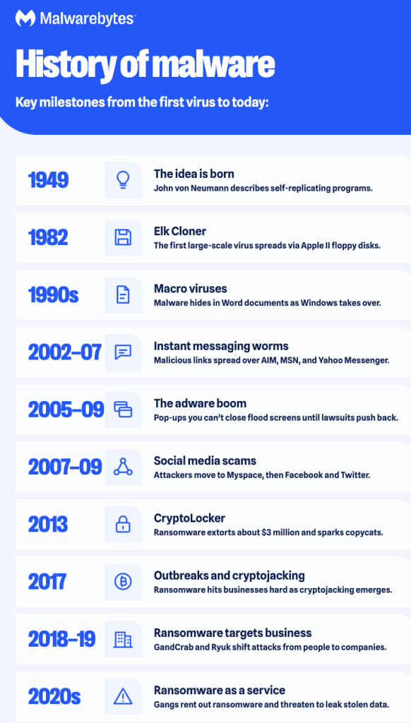 storia del malware